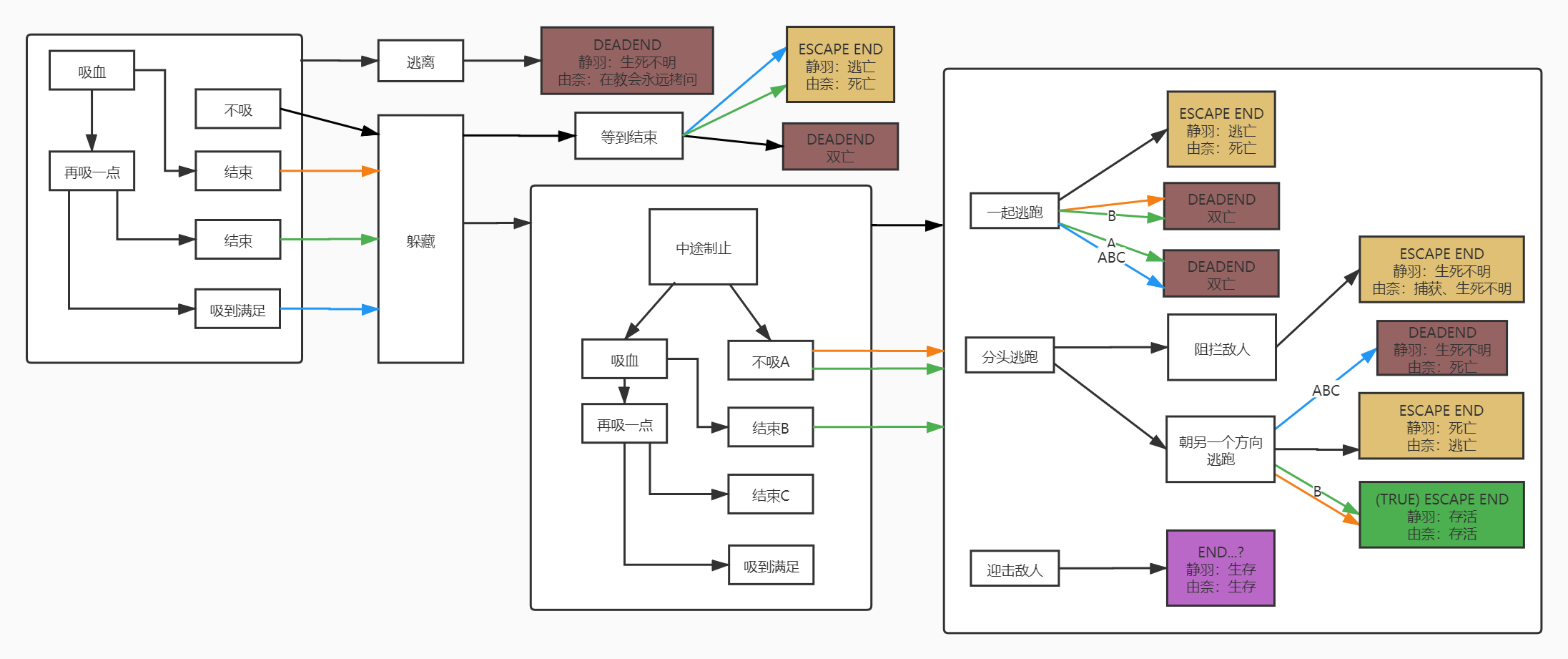 SaDistic BlooD攻略流程图